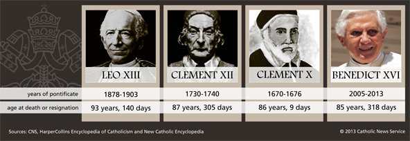Pope Benedict XVI, when he resigns Feb. 28, will be the fourth-oldest pope in history. (CNS graphic) 