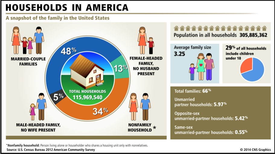 The average U.S. family size is 3.25 members. (CNS graphic/Anthony DeFeo)